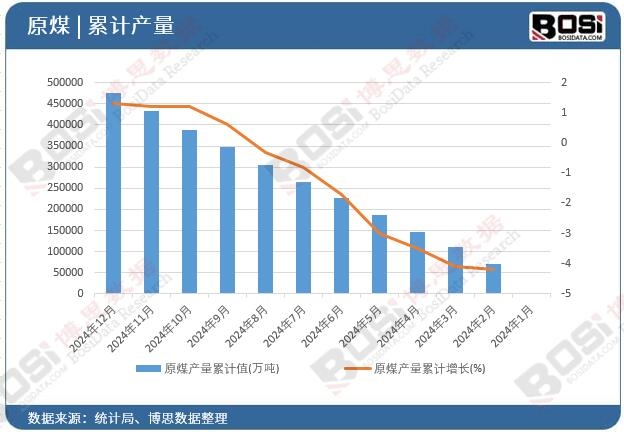 原煤產量累計
