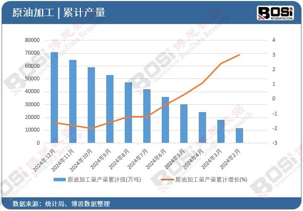 原油加工量產量累計值