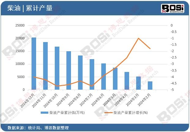 柴油產(chǎn)量累計(jì)