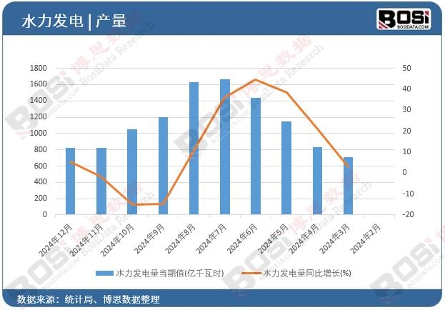水力發(fā)電量
