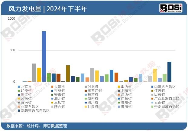 2024年全國各省市風力發電投資數據統計