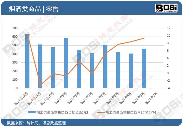 煙酒類商品零售類值