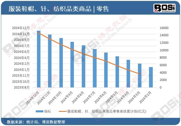 服裝鞋帽、針、紡織品類商品零售類值
