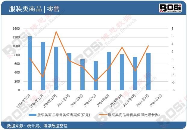 服裝類商品零售