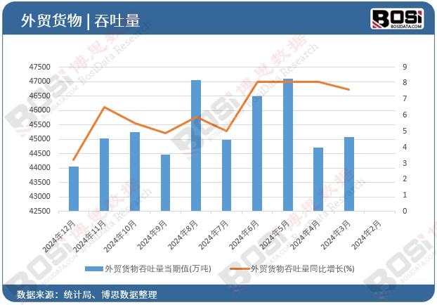 外貿(mào)貨物吞吐量
