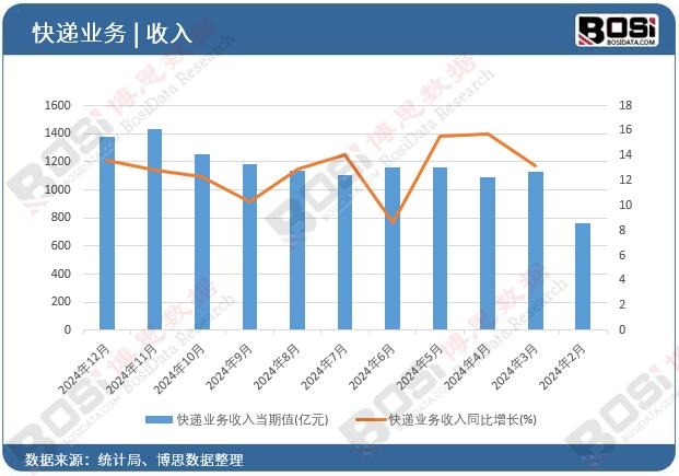 快遞業務收入
