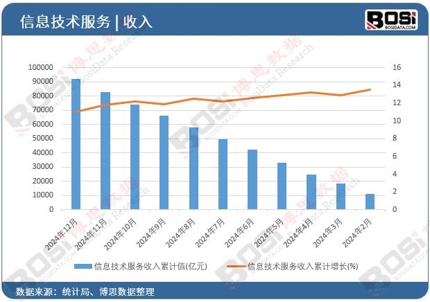 信息技術服務收入