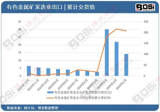有色金屬礦采選業出口交貨值累計