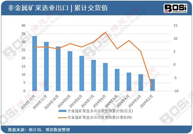 非金屬礦采選業(yè)出口交貨值累計