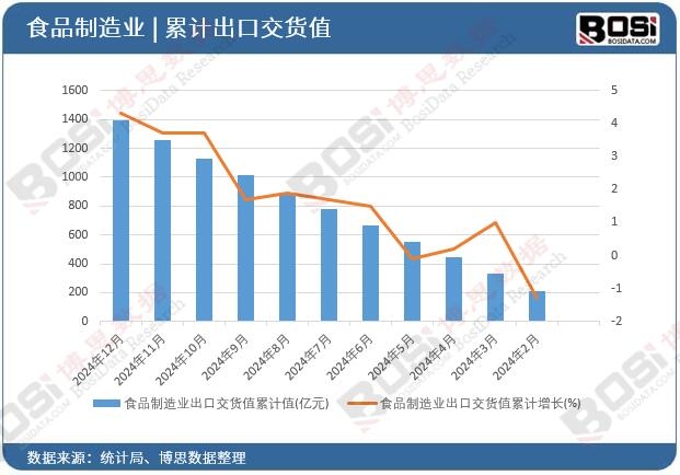 食品制造業出口交貨值累計