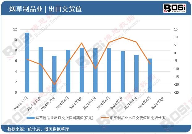 煙草制品業出口交貨值