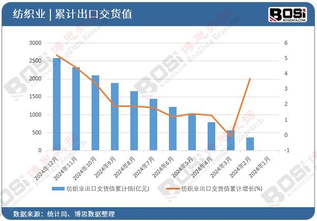 紡織業(yè)出口交貨值累計(jì)值
