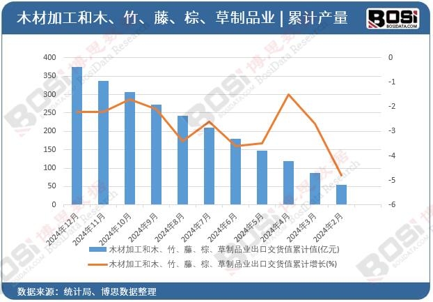 木材加工和木、竹、藤、棕、草制品業出口交貨值累計
