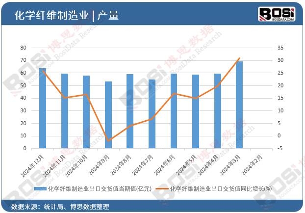 化學(xué)纖維制造業(yè)出口交貨值