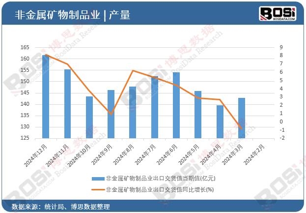 非金屬礦物制品業(yè)出口交貨值當(dāng)期值