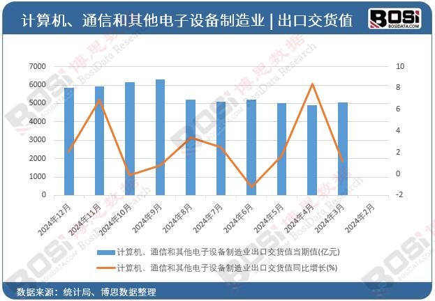 計算機、通信和其他電子設備制造業出口交貨值當期值