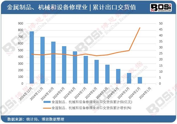 金屬制品、機械和設備修理業出口交貨值累計
