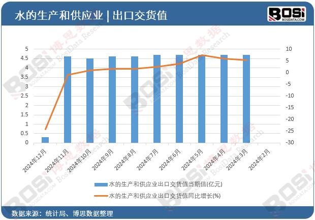 水的生產(chǎn)和供應(yīng)業(yè)出口交貨值